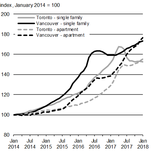 Chart A1.9: House Price Growth. For details, see the previous paragraph.