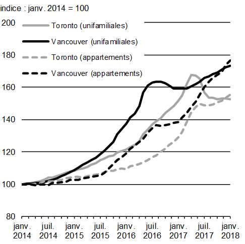 Graphique A1.9 : Croissance des prix des logements. Pour plus de détails, consulter les paragraphes précédents.