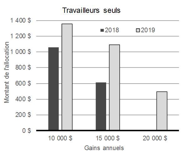 Graphique 1.1 Bonification de l’Allocation canadienne pour les travailleurs, 2019.  Travailleurs seuls. Pour plus de détails, consulter les paragraphes précédents.