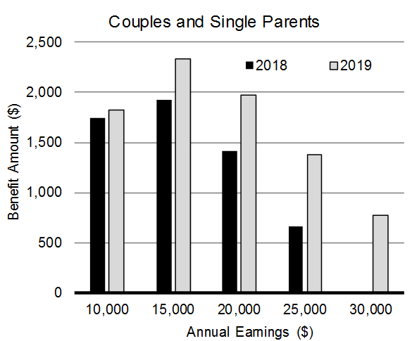 Chart 1.1: Enhancing the Canada Workers Benefit, 2019. Couples and Single Parents. For details, refer to previous paragraphs.