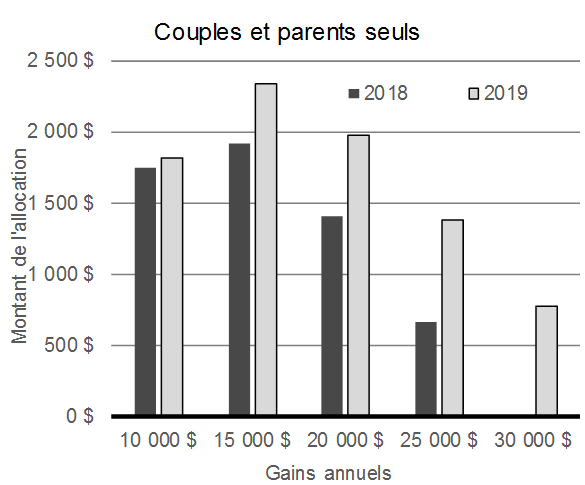 Bonification de l’Allocation canadienne pour les travailleurs, 2019.  Couples et parents seuls. Pour plus de détails, consulter les paragraphes précédents.