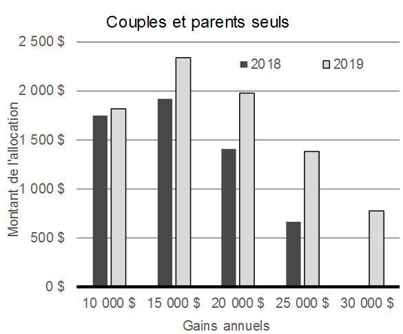 Bonification de l’Allocation canadienne pour les travailleurs, 2019. Couples et parents seuls. Pour plus de détails, consulter les paragraphes précédents.