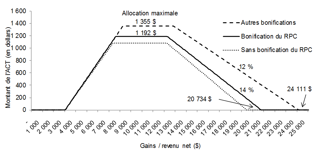 Graphique 1.2: Bonification de l’ACT pour les travailleurs vivant seuls, 2019. Pour avoir des détails, reportez-vous au paragraphes suivants.