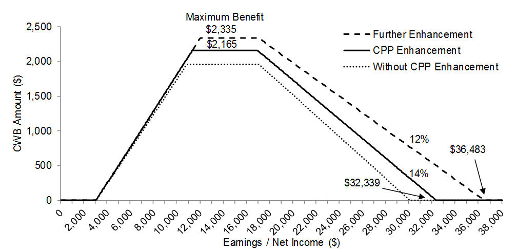 Chart 1.3: CWB Enhancement for Couples and Single Parents, 2019. For details, refer to the following paragraphs.