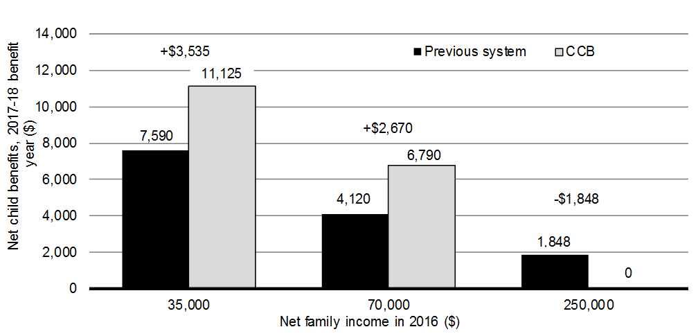 Chart 1.4: Comparison of Canada Child Benefit and Old Child Benefit System, 2017–18. For details, see the previous paragraph.