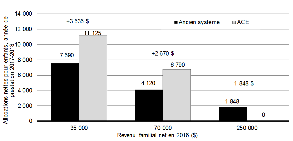 Graphique 1.4: Comparaison de l’Allocation canadienne pour enfants et de l’ancien système de prestations pour enfants, 2017-2018. Pour plus de détails, consulter le paragraphe précédent.