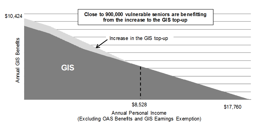 Chart 1.5: Annual GIS Benefits for Single Seniors, 2017. For details, refer to the following paragraphs.