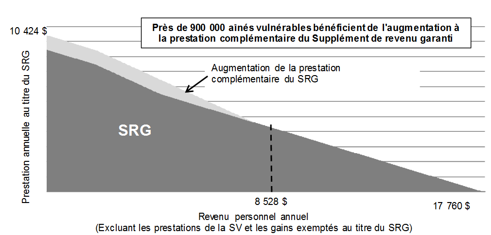 Graphique 1.5: Prestations annuelles du SRG pour les aînés vivant seuls, 2017. Pour avoir des détails, reportez-vous au paragraphes suivants.