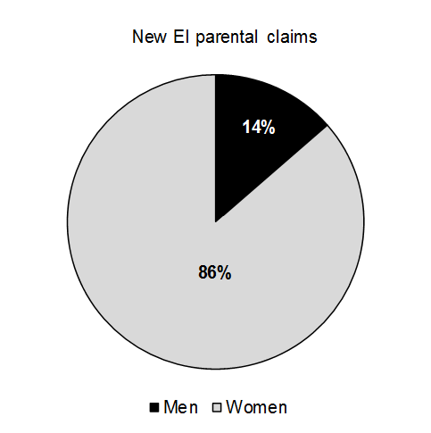 Chart 1.6: New EI parental claims. For details, see the previous paragraph.  