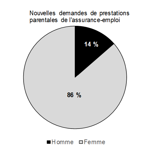 Graphique 1.6: Nouvelles demandes de prestations parentales de l'assurance-emploi.  Pour plus de détails, consulter le paragraphe précédent.