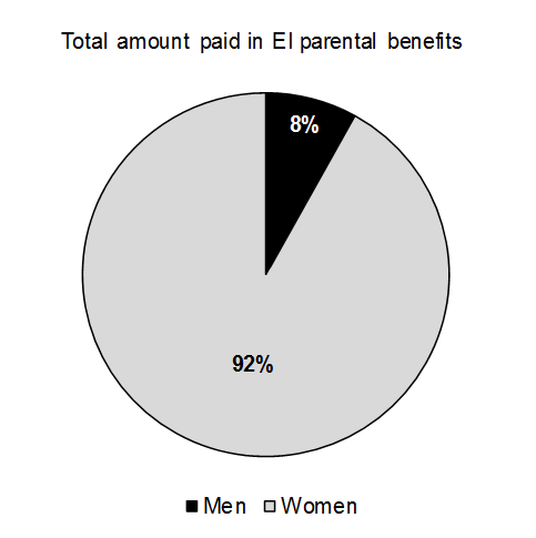 Chart 1.6: Total amount paid in EI parental benefits. For details, see the previous paragraph. 