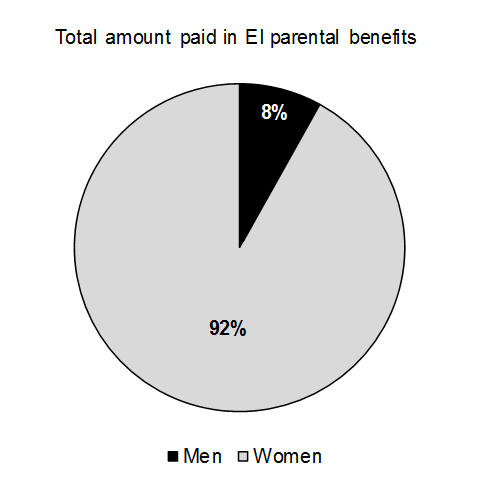 Chart 1.6: Total amount paid in EI parental benefits. For details, see the previous paragraph.