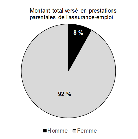 Graphique 1.6: Montant total versé en prestations parentales de l'assurance-emploi. Pour plus de détails, consulter le paragraphe précédent.