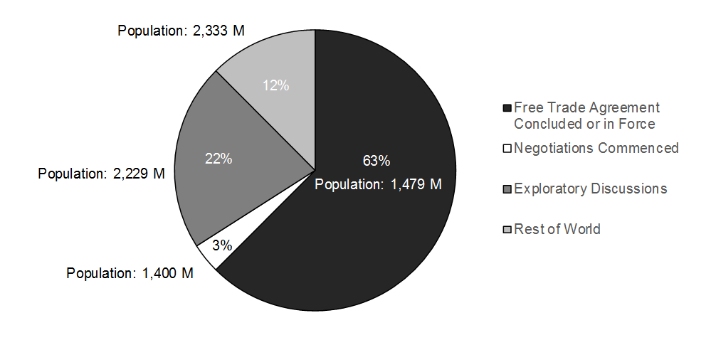 Chart 1.7: Canada's Free Trade Network (based on percentage of world GDP).  For details, see the previous paragraph.  