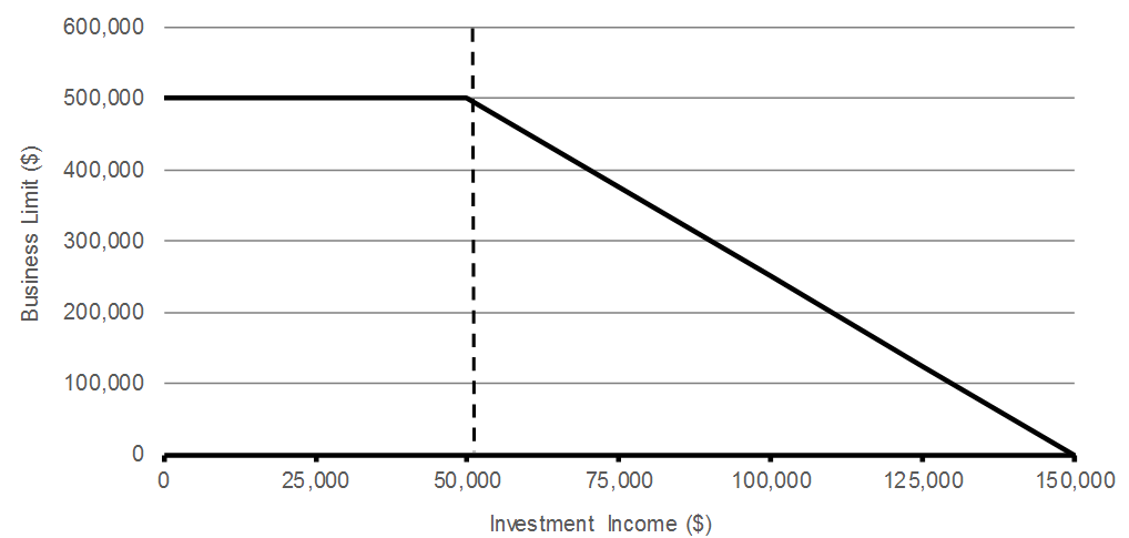 Chart 1.8: Reduction in the Small Business Deduction Limit Based on Passive Investment Income. For details, see the previous paragraph. 