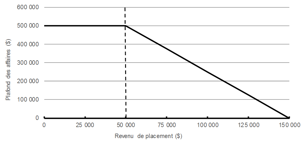 Graphique 1.8: Réduction de la déduction accordée aux petites entreprises en fonction du revenu de placement passif. Pour plus de détails, consulter le paragraphe précédent.