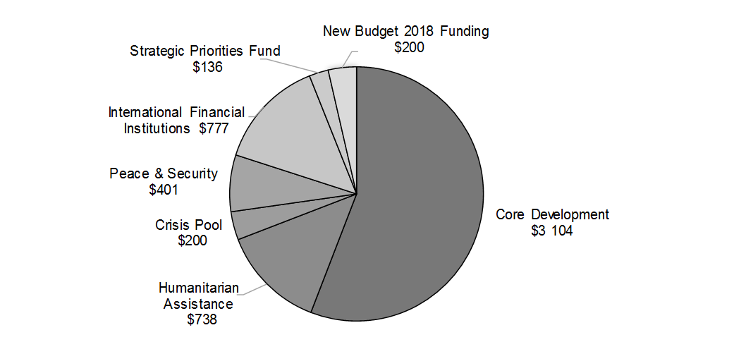 Chart 4.1: New International Assistance Envelope Funding Structure—2018–19.  For details, refer to the following paragraph.