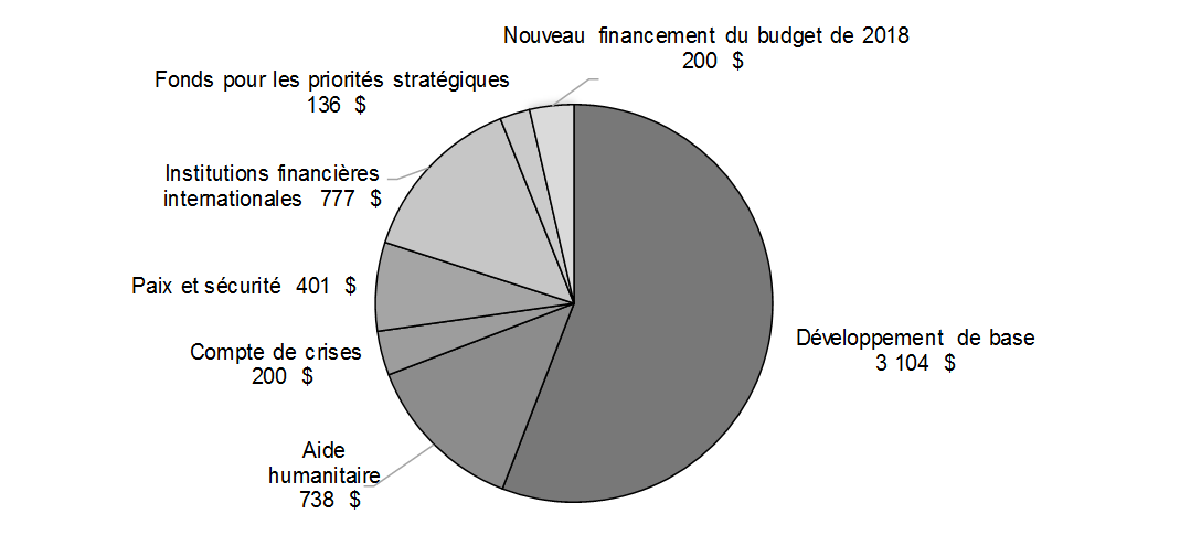 Graphique 4.1: Nouvelle structure de financement de l’enveloppe de l’aide internationale 2018-2019. Pour avoir des détails, reportez-vous au paragraphe suivant.