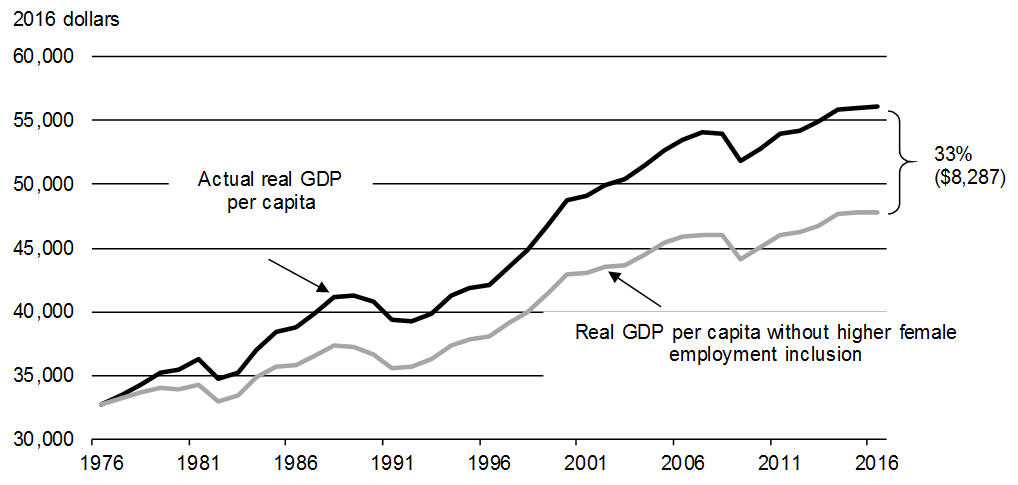 Chart 5.1: The Impact of Women's Participation in the Workforce on Real GDP per Capita. For details, refer to the following paragraphs.