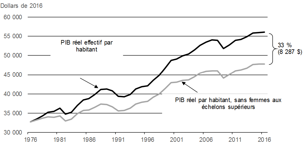 Graphique 5.1: L’incidence de la participation des femmes au marché du travail sur le PIB réel par habitant. Pour avoir des détails, reportez-vous au paragraphes suivants. 