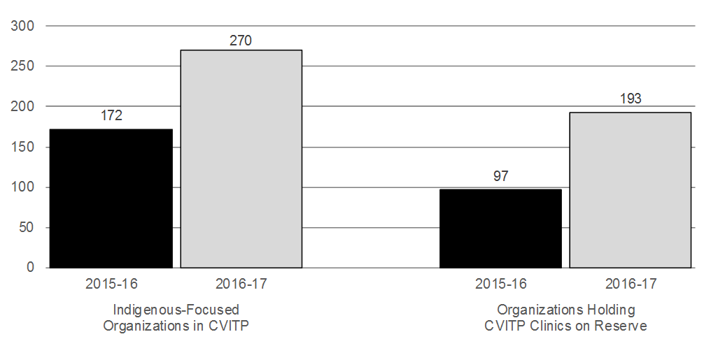 Chart 5.10: Extending CVITP Presence in Indigenous Communities. For details, see the previous paragraph. 