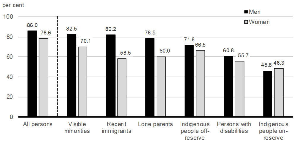 Chart 5.2: Employment Rate of Men, Women and Underrepresented Groups Aged 25 to 54, 2017 or Latest Year Available. For details, see the previous paragraph. 