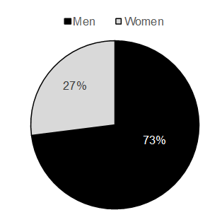 Chart 5.3: Composition of Members of Parliament, Provincial and Territorial Legislators, and Mayors, by gender, as of January 2018. For details, refer to the following paragraphs.