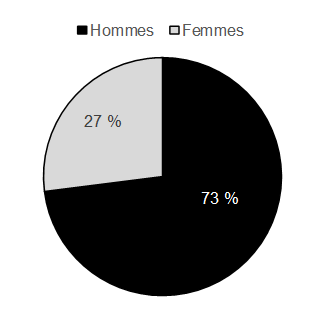 Graphique 5.3: épartition des députés, des membres des assemblées législatives provinciales et territoriales et des maires, selon le sexe, janvier 2018. Pour avoir des détails, reportez-vous au paragraphe suivant.