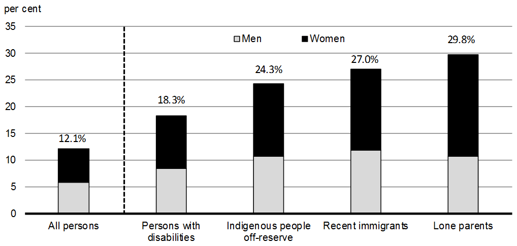 Chart 5.4: Share of Vulnerable Individuals Living in Poverty, Based on the Market Based Measure*, by gender, 2015. For details, refer to the following paragraphs.