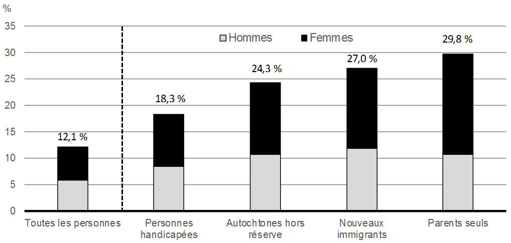 Graphique 5.4: Part des personnes vulnérables vivant dans la pauvreté, en fonction de la mesure du panier de consommation, selon le sexe, 2015. Pour avoir des détails, reportez-vous au paragraphes suivants.