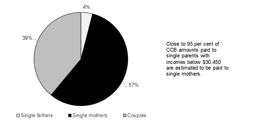 Chart 5.5: Share of CCB Amounts Paid to Single Parents and Couples with Incomes Below $30,450, 2018−19 Benefit Year. For details, refer to the following paragraph.