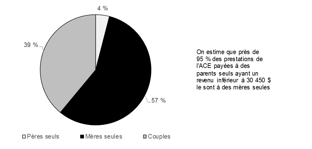 Graphique 5.5: Share of CCB Amounts Paid to Single Parents and Couples with Incomes Below $30,450, 2018−19 Benefit Year. Pour avoir des détails, reportez-vous au paragraphe suivant.