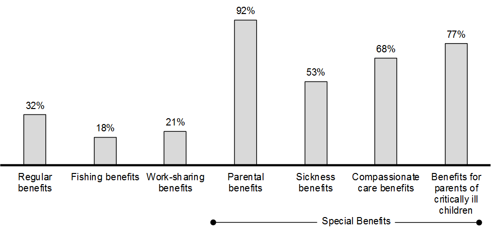 Chart 5.6: Share of Total Employment Insurance Benefits Paid to Women, by Benefit Type, Canada, 2015–16. For details, see the previous paragraphs. 