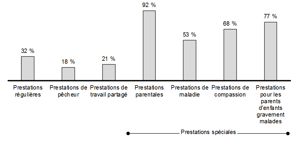 Graphique 5.6: Part des prestations d’assurance-emploi versée aux femmes, par type de prestation, Canada, 2015-2016. Pour plus de détails, consulter les paragraphes précédents. 