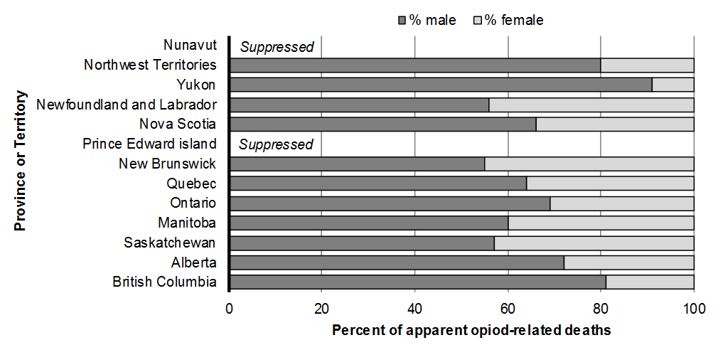Chart 5.7: Gender Distribution of Apparent Opioid-Related Deaths by Province or Territory, January 2016 to June 2017. For details, see the previous paragraph. 