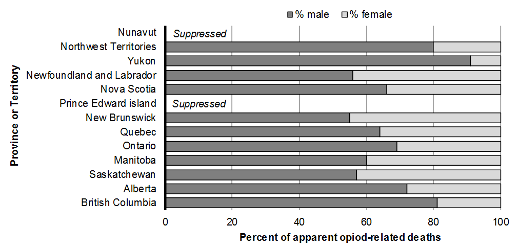 Chart 5.7: Gender Distribution of Apparent Opioid-Related Deaths by Province or Territory, January 2016 to June 2017. For details, see the previous paragraph.