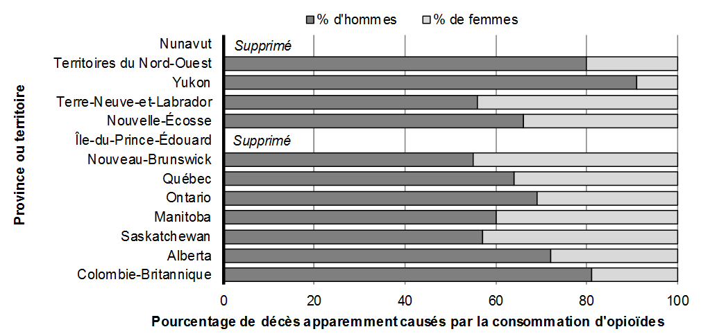 Graphique 5.7: Décès apparemment liés aux opioïdes, selon le sexe, par province ou territoire, de janvier 2016 à juin 2017. Pour plus de détails, consulter le paragraphe précédent.