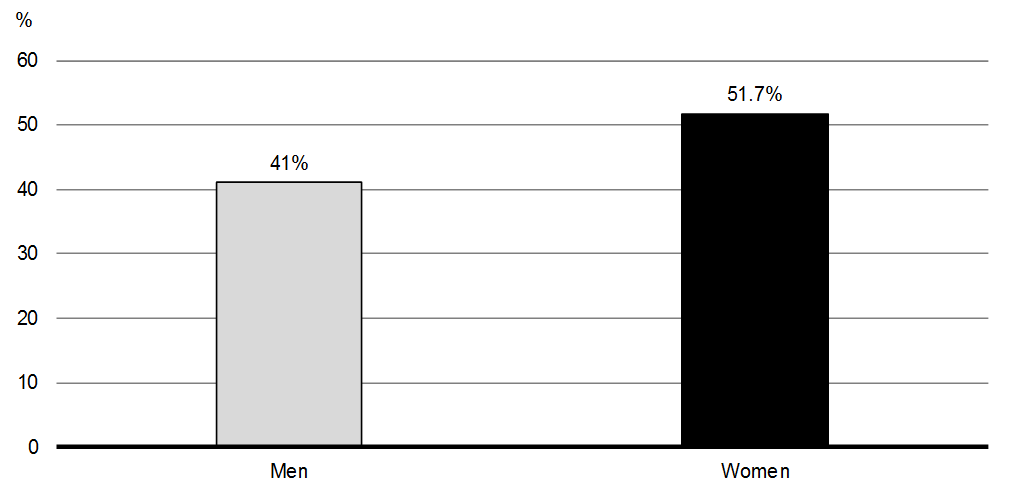 Chart 5.8: Likelihood to Screen Positive for Mental Disorder Symptoms—Public Safety Personnel. For details, see the previous paragraphs.