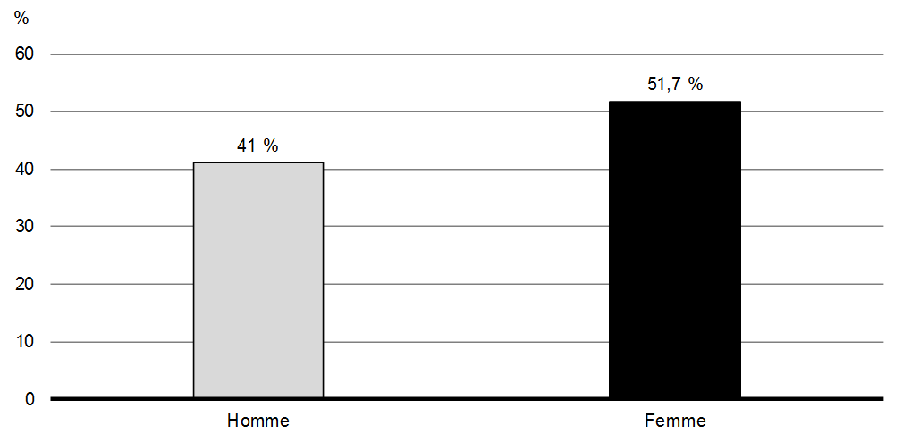 Graphique 5.8: Probabilité de résultat positif pendant le dépistage de symptômes de troubles mentaux – Personnel de la sécurité publique. Pour plus de détails, consulter les paragraphes précédents.
