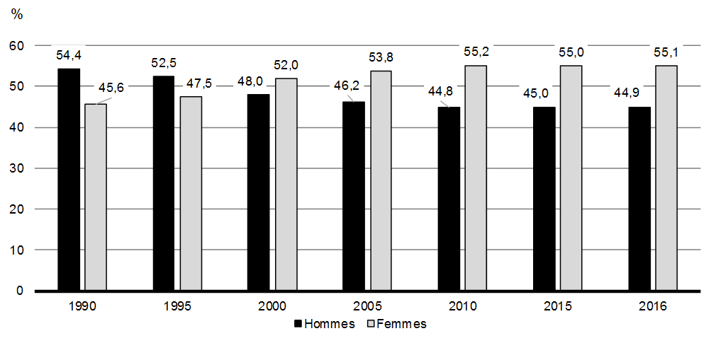 Graphique 5.9: Pourcentage d'hommes et de femmes dans la fonction publique fédérale. Pour plus de détails, consulter les paragraphes précédents.
