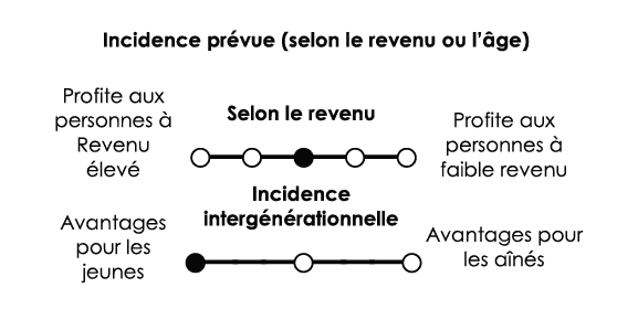 Aucune incidence marquée sur la répartition du revenu - Profite principalement aux jeunes, aux enfants et aux futures générations