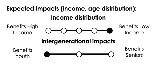 Income distribution: Strongly progressive. Intergenerational impacts: Primarily benefits youth
