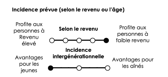 Profite principalement aux jeunes, aux enfants et aux futures générations  - Très avantageux pour les personnes à faible revenu (très progressif)