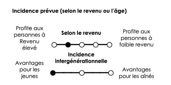 Un peu avantageux pour les personnes à faible revenu (quelque peu progressif) - Profite principalement aux jeunes, aux enfants et aux futures générations