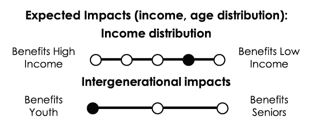 Income distribution: Somewhat progressive. Intergenerational impacts: Primarily benefits youth