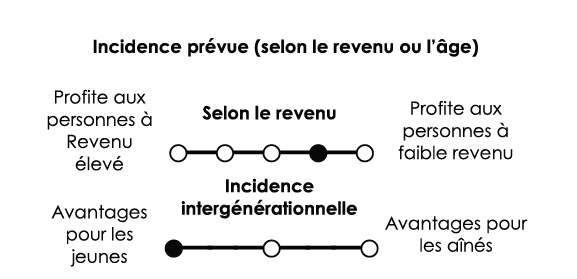 Un peu avantageux pour les personnes à faible revenu (quelque peu progressif) - Profite principalement aux jeunes, aux enfants et aux futures générations