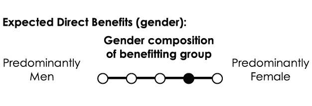 Gender composition of benefitting group: Female-dominated