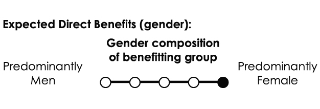 Gender composition of benefitting group: Highly female-dominated