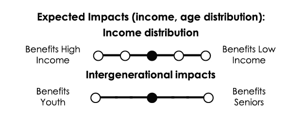 Income distribution: No significant distributional impacts. Intergenerational impacts: No significant intergenerational impacts