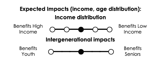 Gender composition of benefitting group: Broadly gender-balanced